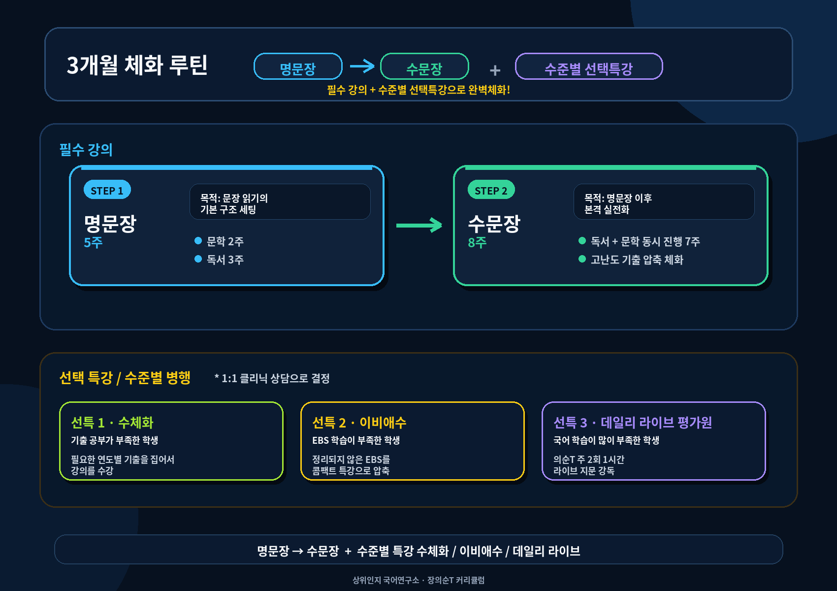 3개월 마스터 4단계 학습법 로드맵 — 명문장·수문장 필수 강의 + 수준별 선택특강(수체화·이비애수·데일리 라이브)