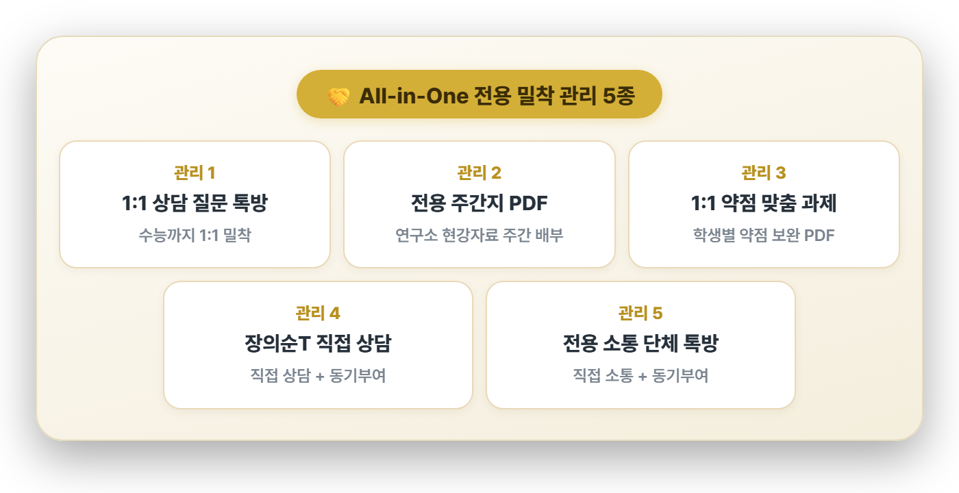 All-in-One 전용 밀착 관리 5종 — 1:1 상담 질문 톡방 · 전용 주간지 PDF · 1:1 약점 맞춤 과제 · 장의순T 직접 상담 · 전용 소통 단체 톡방