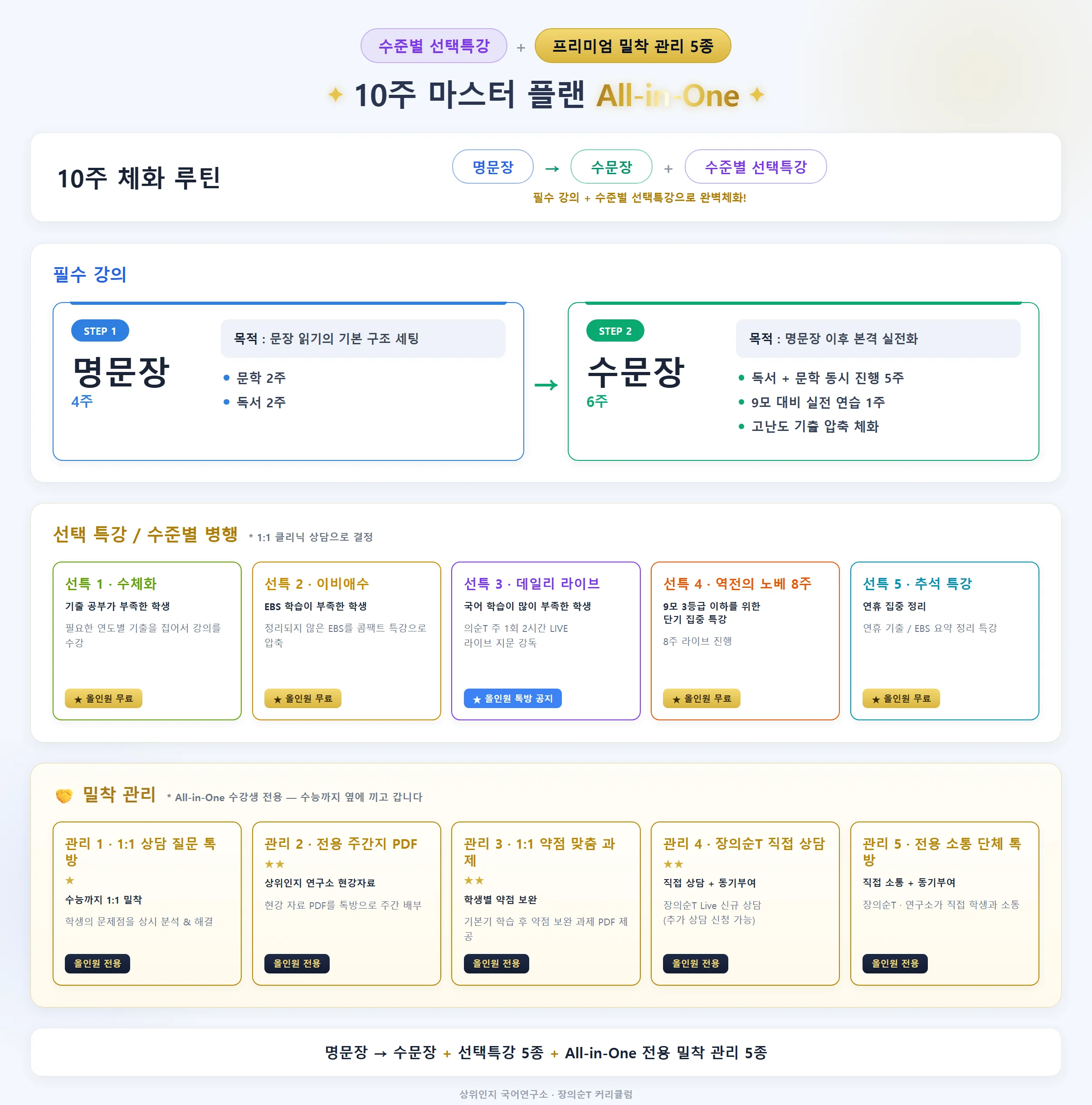 10주 마스터 플랜 All-in-One 로드맵 — 명문장→수문장 필수강의 + 수준별 선택특강 5종 + All-in-One 전용 밀착관리 5종